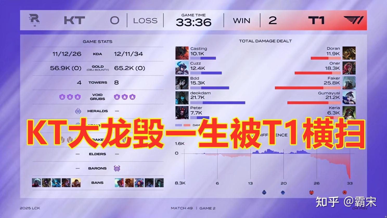 关于LCK：Keria被秒但Doran鳄鱼绕后立功！T1野区团1换4大胜的信息