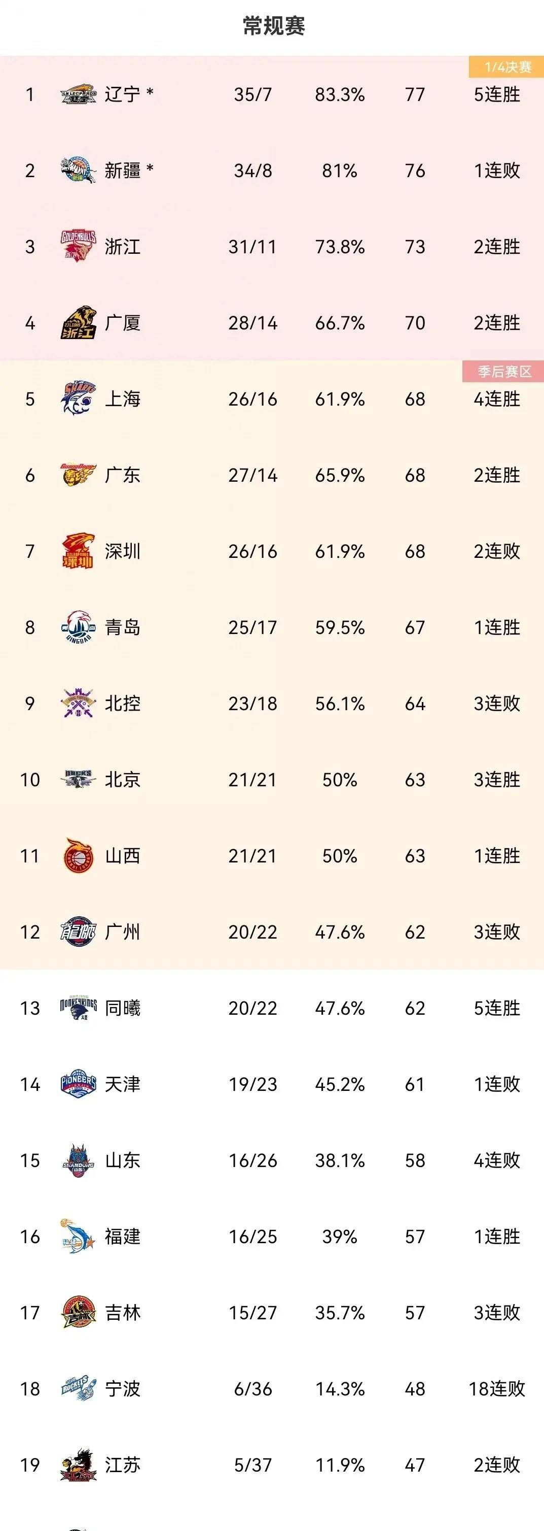 包含弗格31分辽宁胜四川西尔扎提15分新疆胜同曦的词条
