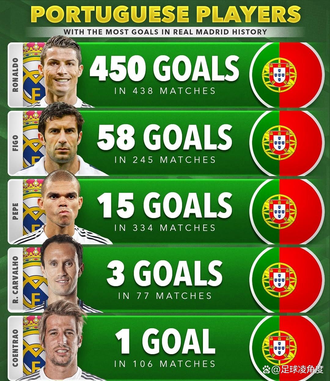 3-2！皇马险胜进四强，超新星登顶射手榜，世俱