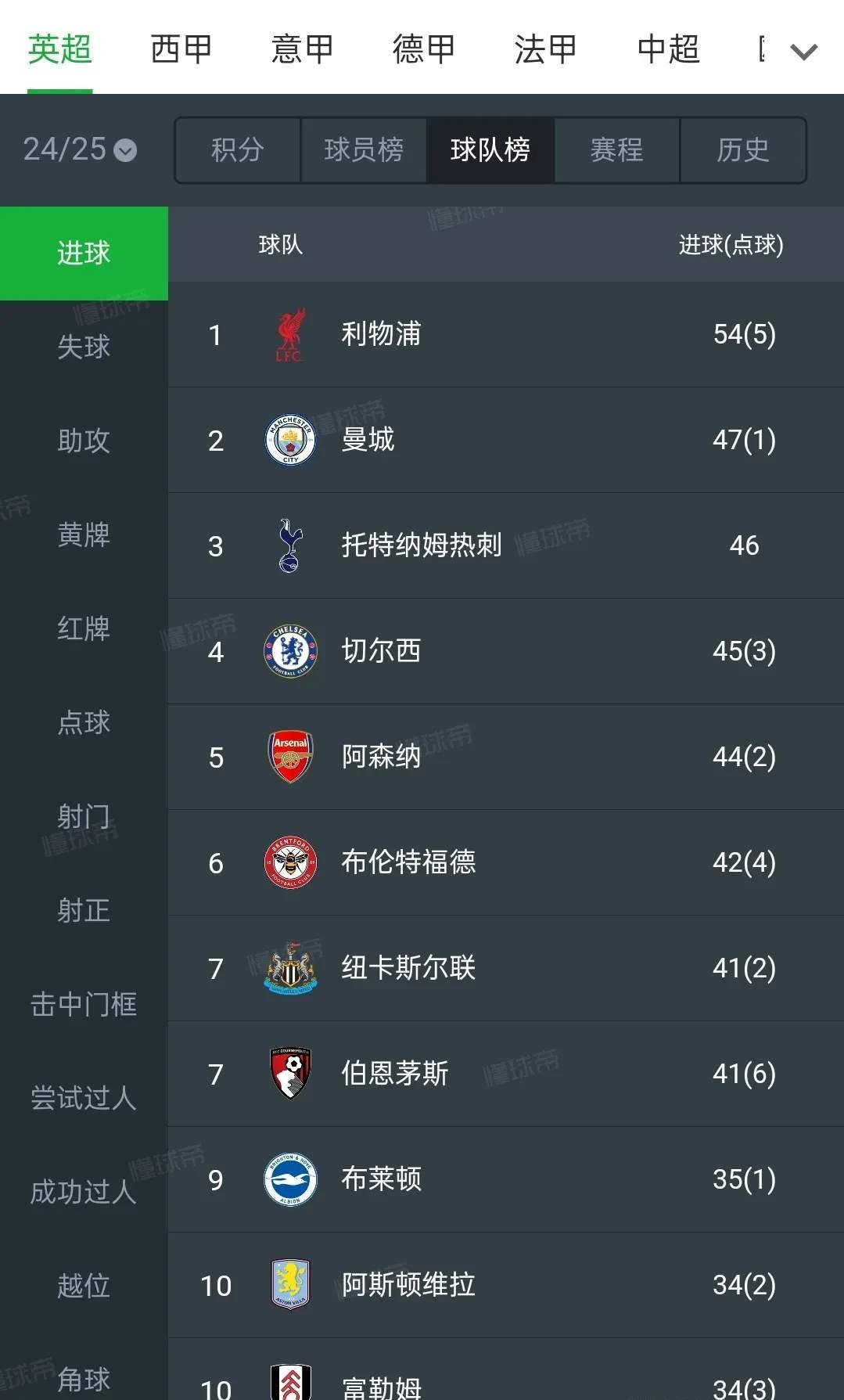 哈兰德各赛事数据：德甲67场62球、英超97场85球