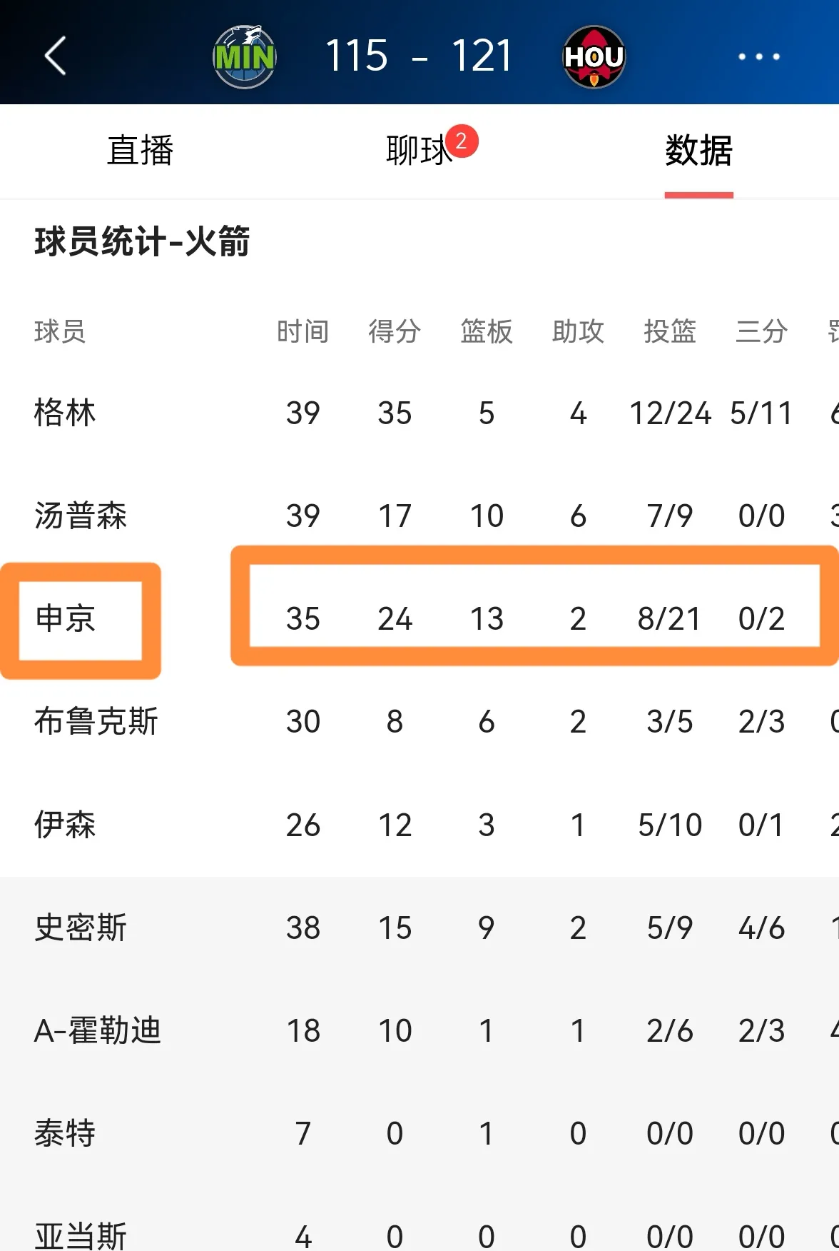 奥尼尔扬尼斯不会去火箭，不然需交易申京&若去勇士则很棒
