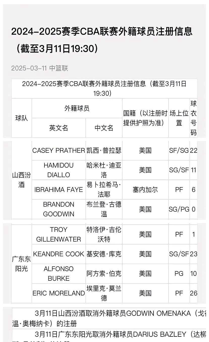 CBA新赛季两大变化：限制外援更换次数+放宽注册年龄的简单介绍