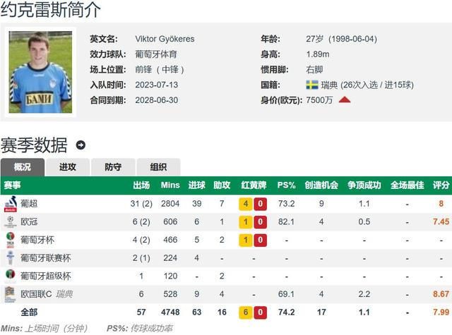 曼联有意？约克雷斯仍然只想加盟阿森纳