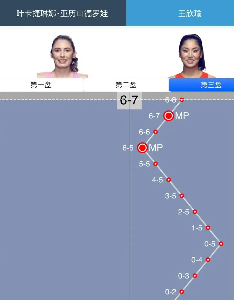 中欧体育官网入口-抢七6-2领先被翻盘!王欣瑜无缘首座冠军错失5大纪录