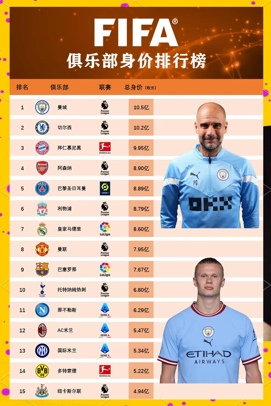 曼城追平皇马！FIFA俱乐部排名更新，拜仁升至第